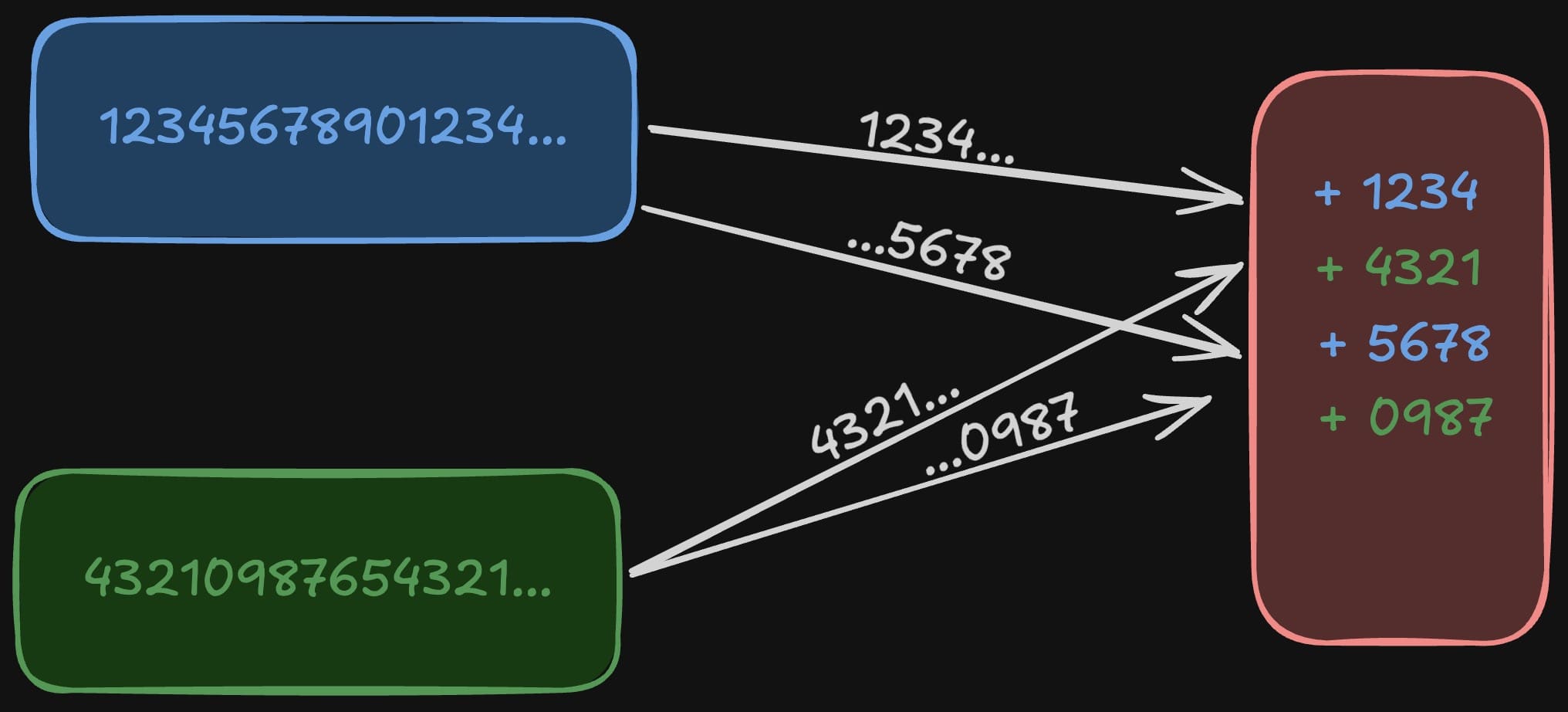 Illustration of buffer corruption