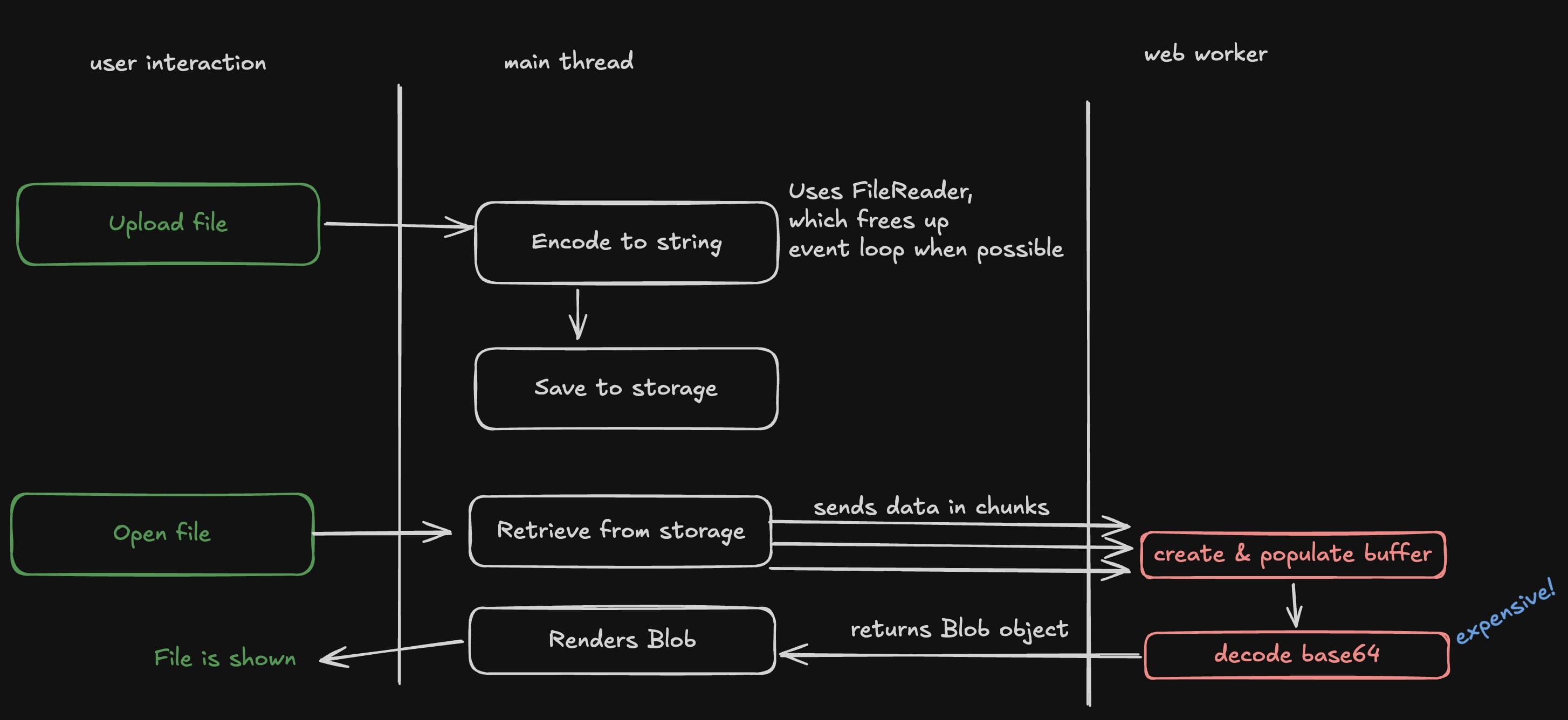 Illustration of data flow